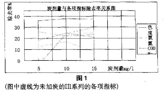 粉末活性炭在水處理中的應用