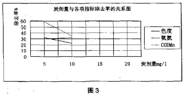 粉末活性炭在水處理中的應用