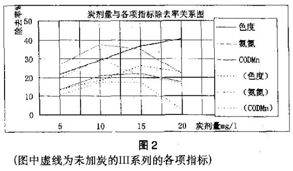 粉末活性炭在水處理中的應用
